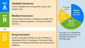 Parts Of Medicare Chart