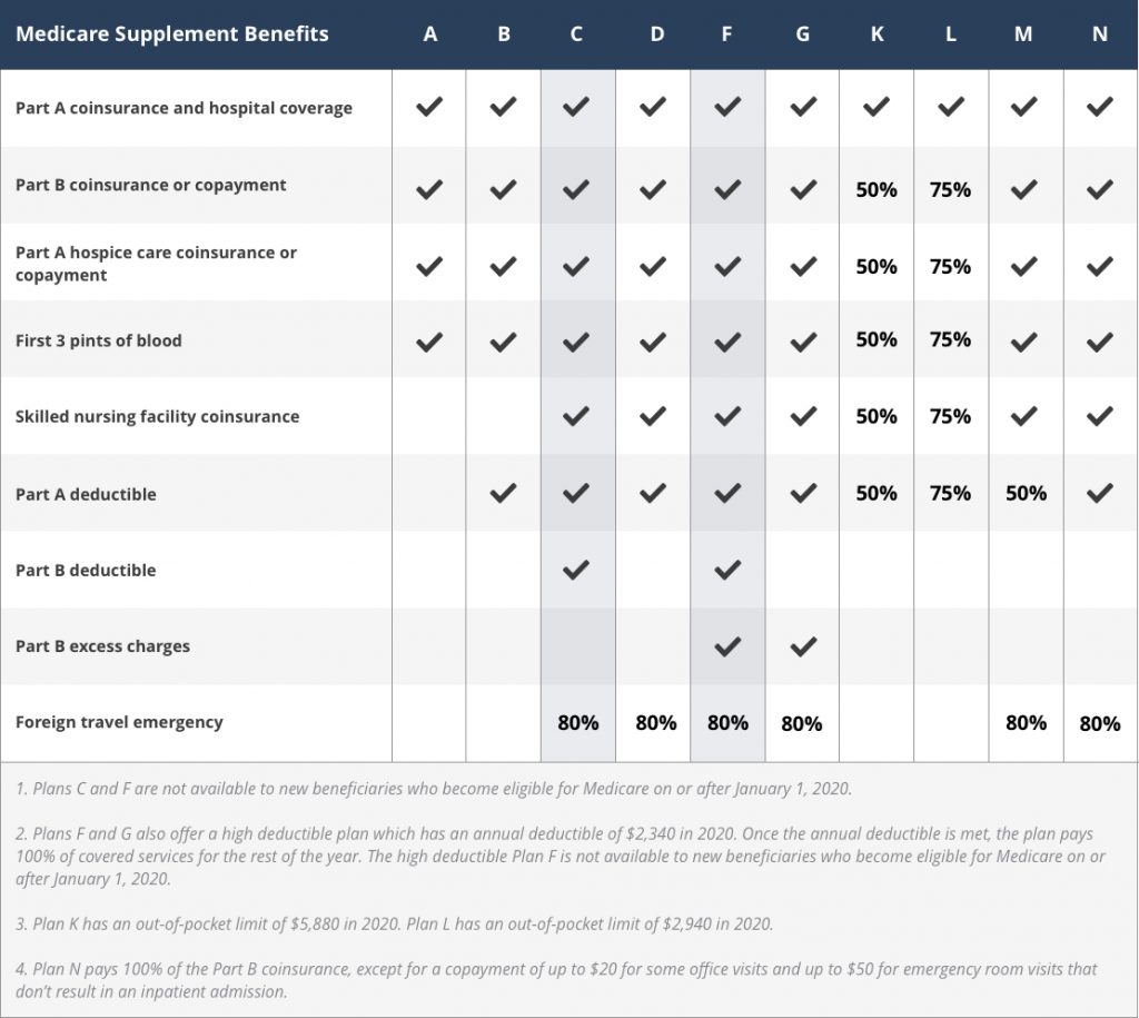 Benefit Chart for Medicare Supplement Plans