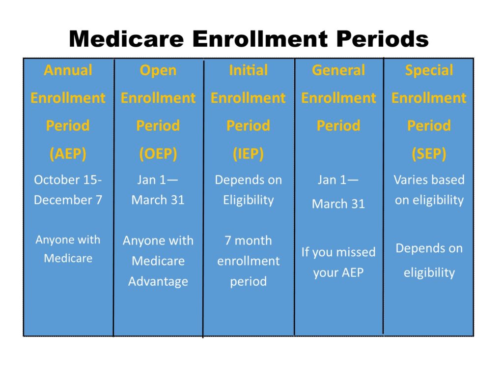 When to enroll in Medicare